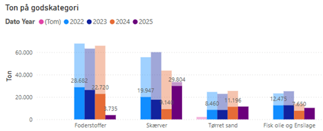 Graph showing goods over the pier in Hvide Sande Harbor